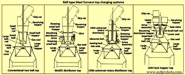 Key Design Considerations for Blast Furnaces and Their Ancillary Equipment