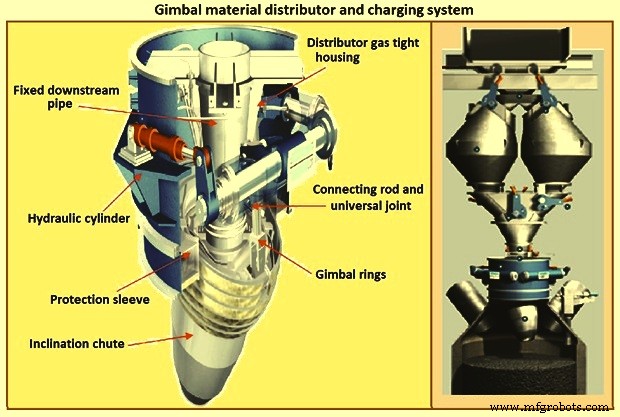 Key Design Considerations for Blast Furnaces and Their Ancillary Equipment