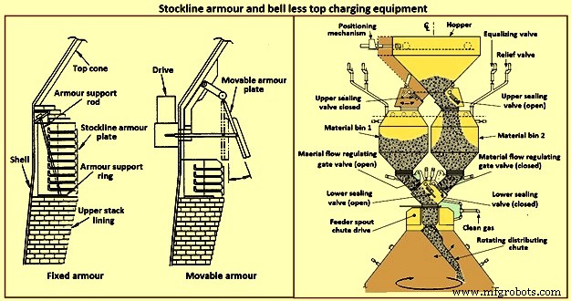 Key Design Considerations for Blast Furnaces and Their Ancillary Equipment
