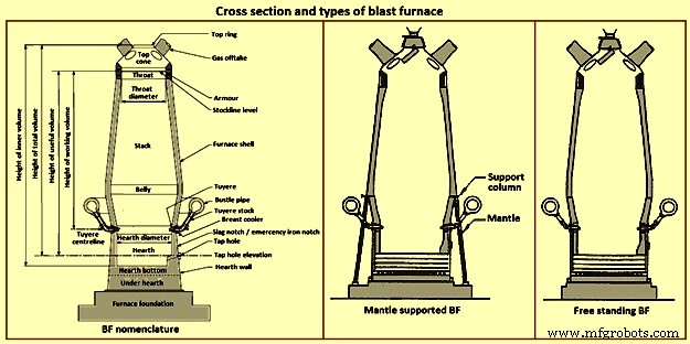 Key Design Considerations for Blast Furnaces and Their Ancillary Equipment
