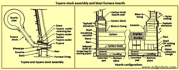 Key Design Considerations for Blast Furnaces and Their Ancillary Equipment