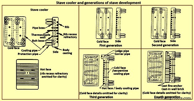 Key Design Considerations for Blast Furnaces and Their Ancillary Equipment