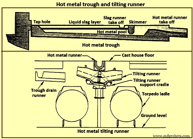 Key Design Considerations for Blast Furnaces and Their Ancillary Equipment