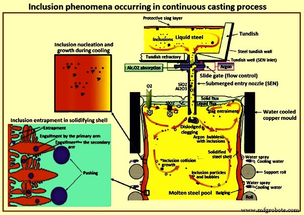 How Inclusions Influence Steel Performance and Strength