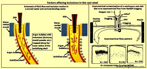 Detecting and Controlling Inclusions in Continuous‑Cast Steel for Superior Quality