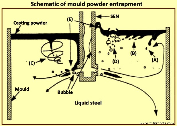 Detecting and Controlling Inclusions in Continuous‑Cast Steel for Superior Quality