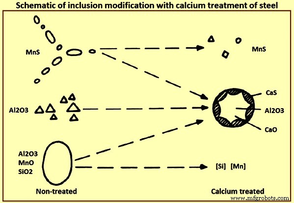 Understanding Inclusions in Steel: Causes, Types, and Mitigation in Secondary Steelmaking