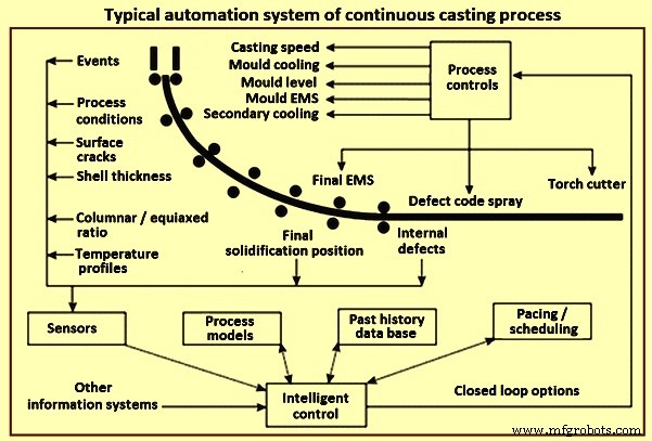 Advanced Automation & Modeling in Continuous Steel Casting