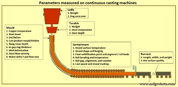 Advanced Automation & Modeling in Continuous Steel Casting