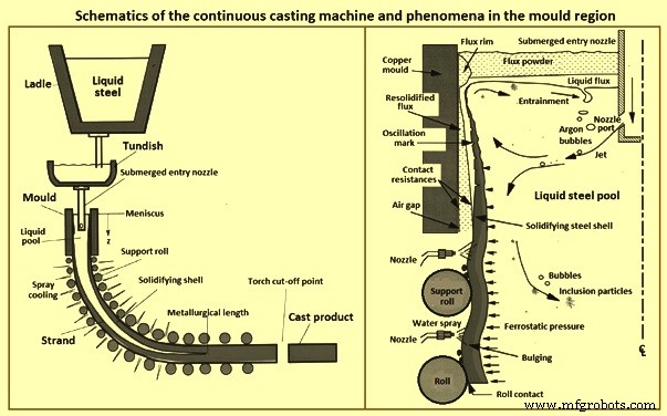 Advanced Automation & Modeling in Continuous Steel Casting
