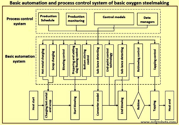 Advanced Automation, Control, and Modeling in Basic Oxygen Steelmaking