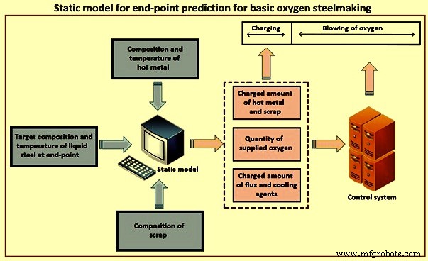 Advanced Automation, Control, and Modeling in Basic Oxygen Steelmaking