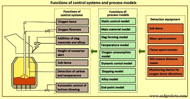 Advanced Automation, Control, and Modeling in Basic Oxygen Steelmaking