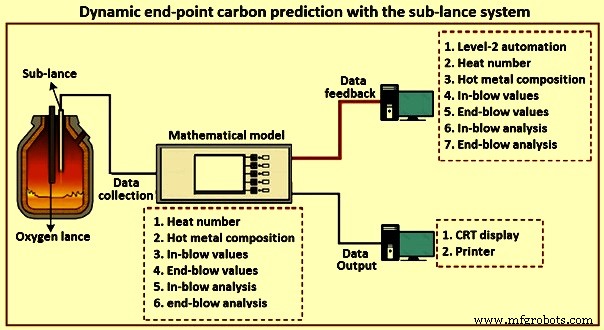 Advanced Automation, Control, and Modeling in Basic Oxygen Steelmaking