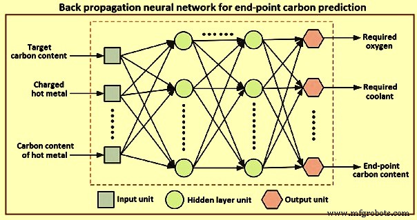 Advanced Automation, Control, and Modeling in Basic Oxygen Steelmaking