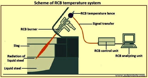 Optimizing Electric Arc Furnace Operations: Automation & Modelling