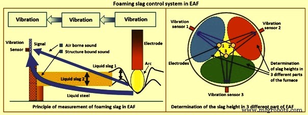 Optimizing Electric Arc Furnace Operations: Automation & Modelling