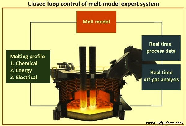 Optimizing Electric Arc Furnace Operations: Automation & Modelling