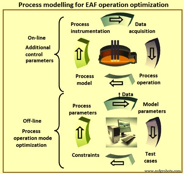 Optimizing Electric Arc Furnace Operations: Automation & Modelling