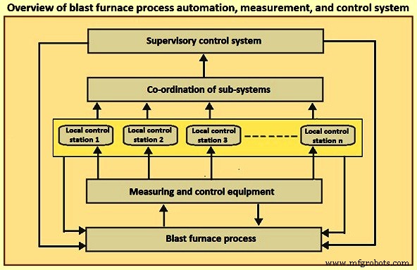 High-Performance Blast Furnace Automation, Measurement, and Control Solutions