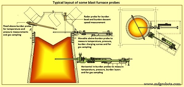 High-Performance Blast Furnace Automation, Measurement, and Control Solutions
