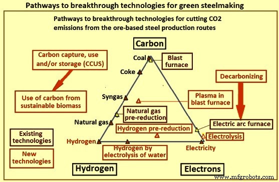Green Steelmaking: Revolutionizing Industry for a Cooler Planet