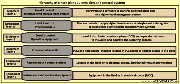Advanced Automation and Control Systems for Sintering Plants