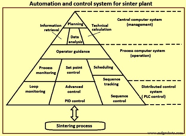 Advanced Automation and Control Systems for Sintering Plants