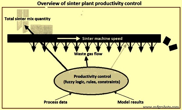 Advanced Automation and Control Systems for Sintering Plants