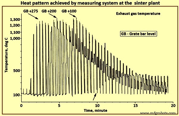 Advanced Automation and Control Systems for Sintering Plants