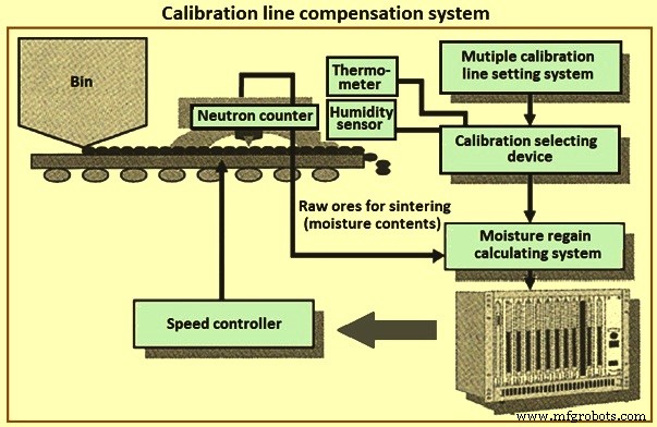 Advanced Automation and Control Systems for Sintering Plants