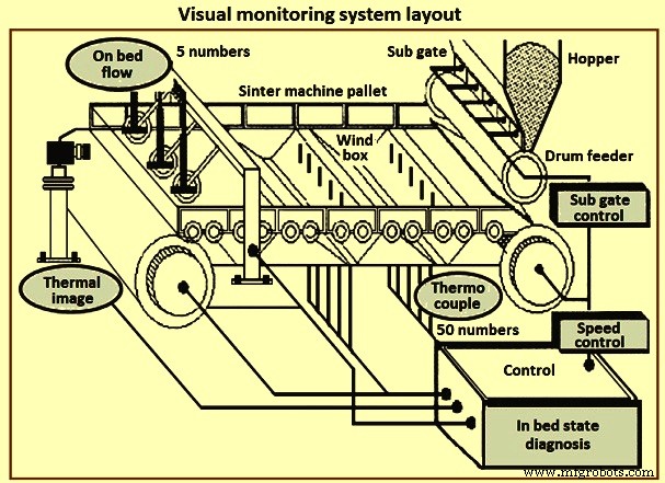 Advanced Automation and Control Systems for Sintering Plants