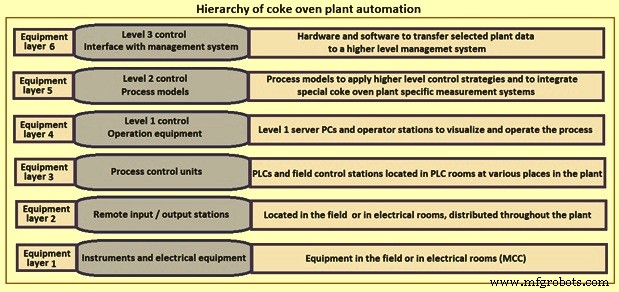 Advanced Automation & Control Systems for Coke Oven Operations