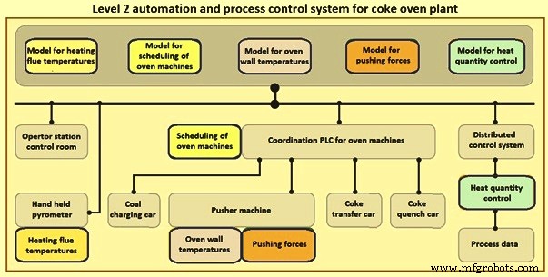 Advanced Automation & Control Systems for Coke Oven Operations