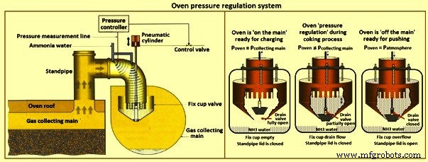 Advanced Automation & Control Systems for Coke Oven Operations