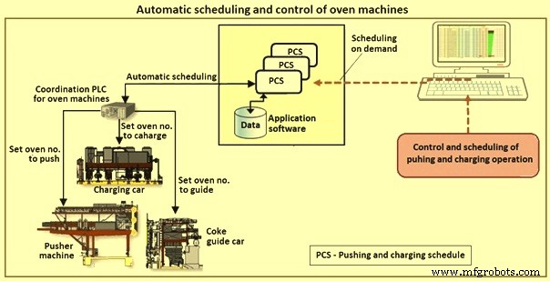 Advanced Automation & Control Systems for Coke Oven Operations