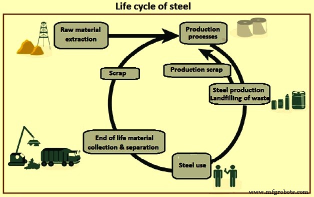 Life-Cycle Assessment of Steel: Driving Sustainable Industry Growth