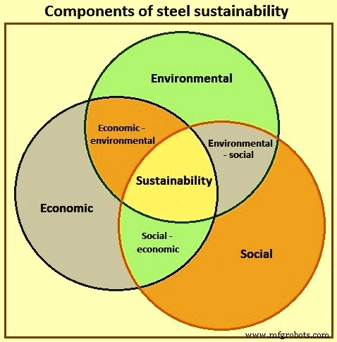 Life-Cycle Assessment of Steel: Driving Sustainable Industry Growth