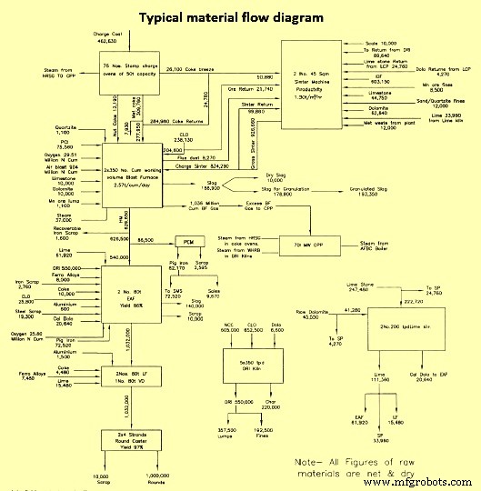 Strategic Planning of Steel Plant Layout for Optimal Productivity
