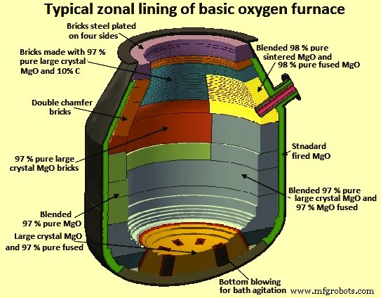 Optimizing Refractory Lining for Maximum Availability in Basic Oxygen Furnaces