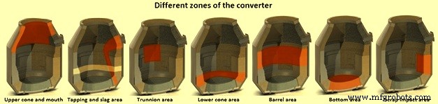 Optimizing Refractory Lining for Maximum Availability in Basic Oxygen Furnaces