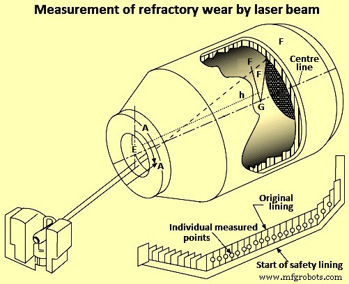 Optimizing Refractory Lining for Maximum Availability in Basic Oxygen Furnaces
