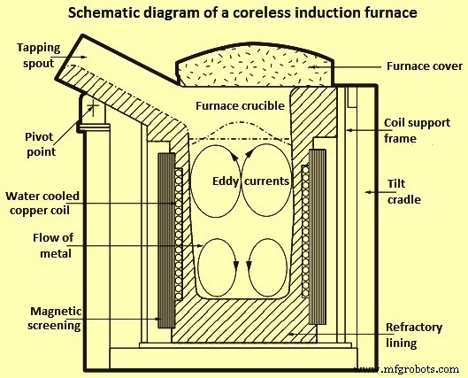 Induction Furnace Steelmaking: Efficient Electric Melting Technology