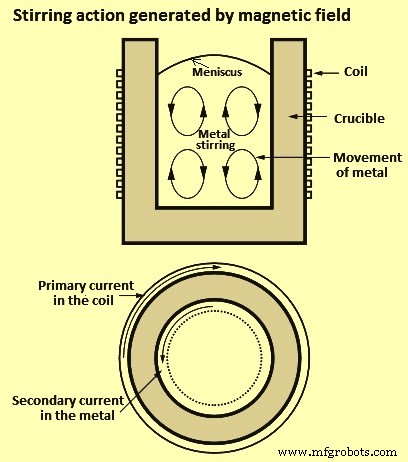 Induction Furnace Steelmaking: Efficient Electric Melting Technology