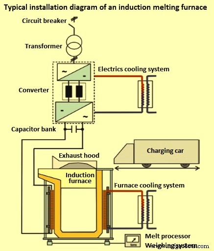 Induction Furnace Steelmaking: Efficient Electric Melting Technology