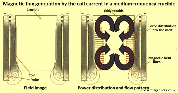 Induction Furnace Steelmaking: Efficient Electric Melting Technology