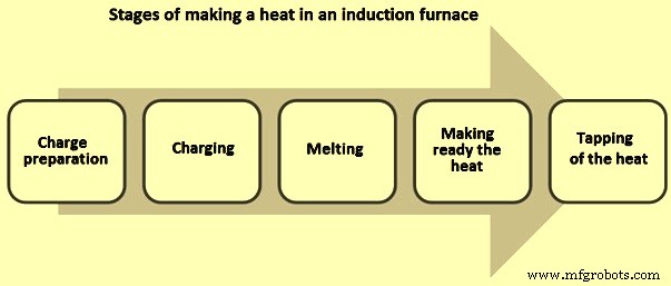 Induction Furnace Steelmaking: Efficient Electric Melting Technology