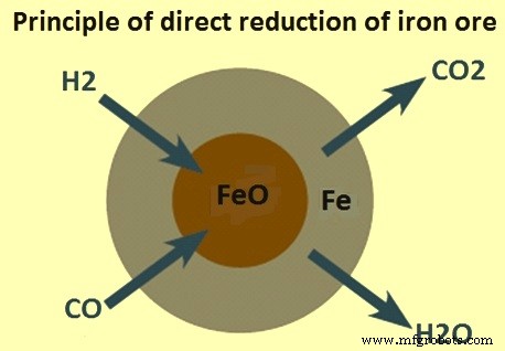 Direct Reduced Iron (DRI): Production Techniques and Industrial Processes