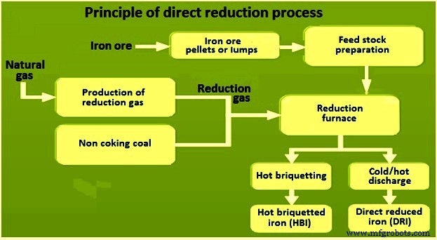 Direct Reduced Iron (DRI): Production Techniques and Industrial Processes