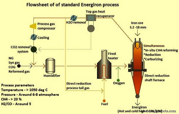 Direct Reduced Iron (DRI): Production Techniques and Industrial Processes
